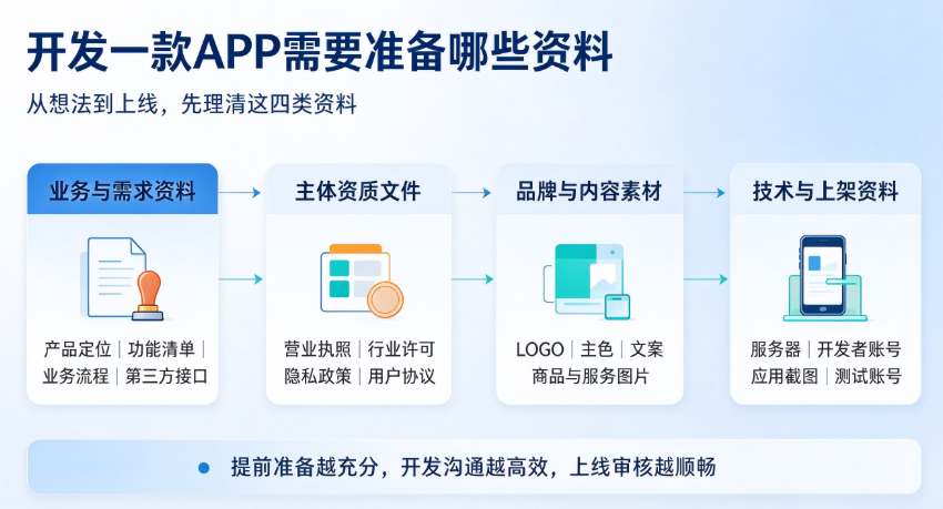 开发一款 APP 需要准备哪些资料？